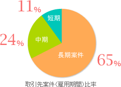 取引先案件（雇用期間）比率