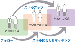 スキルに合わせてマッチング